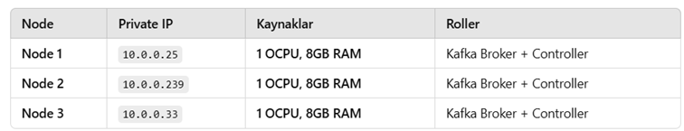 Apache Kafka KRaft Modunda Kurulum